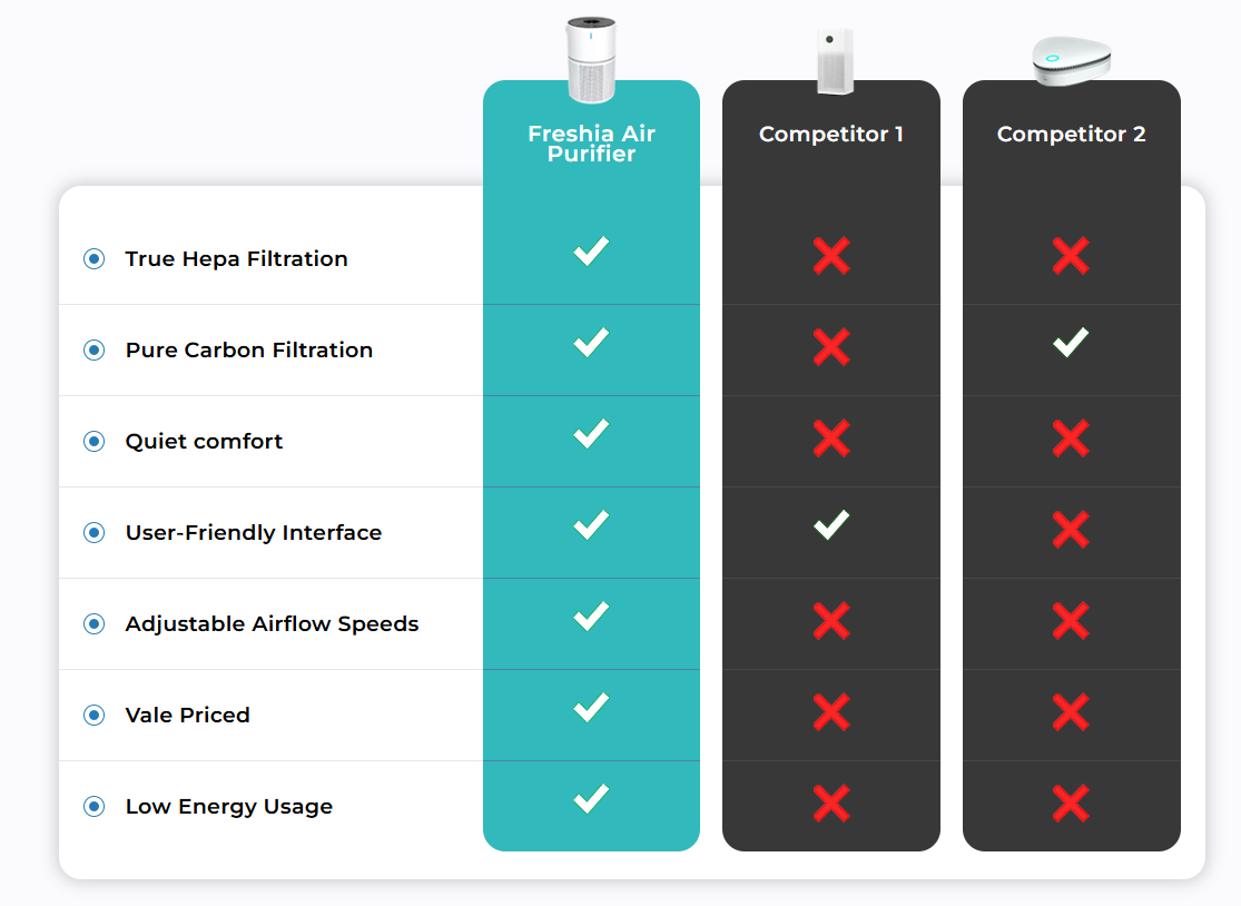 Comparative Analysis with Other Air Purifiers